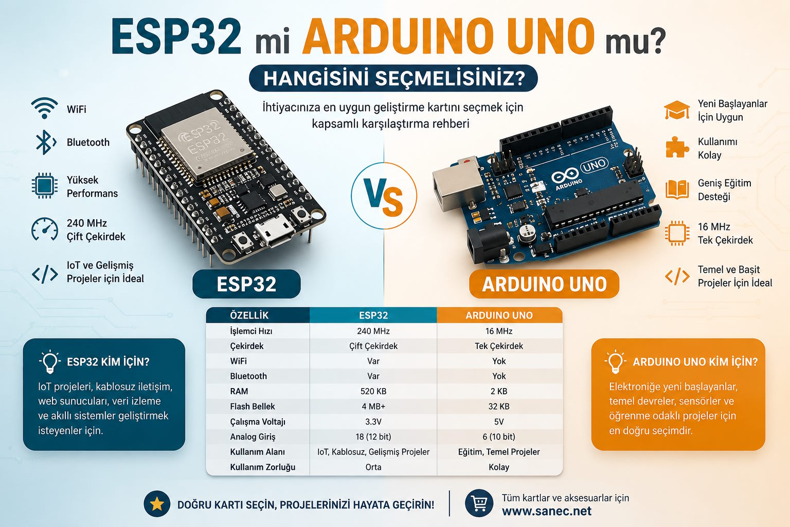 ESP32 mi Arduino UNO mu? Hangisini Seçmelisiniz?